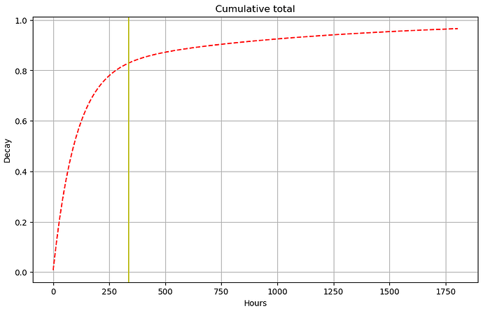 Illustration of the score if an ideal node over time (hours)